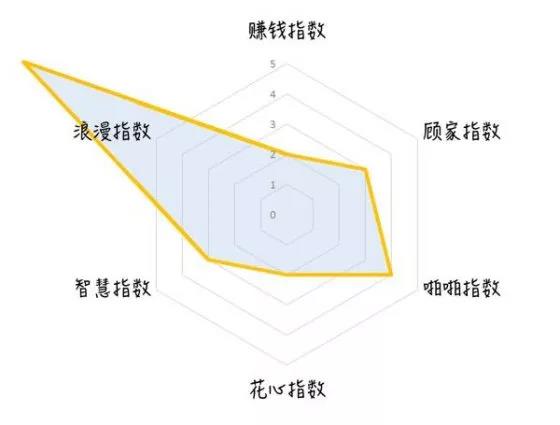 售前工程师综合指数