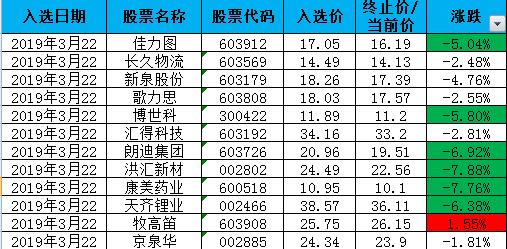 5345均线战法2019年3月22日收盘选股当前状态