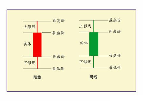 K线基础知识