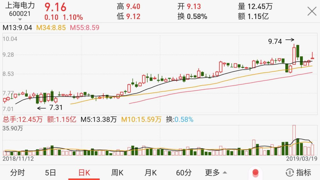 上海电力股票技术分析图