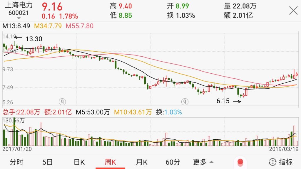 上海电气股票技术分析周K线