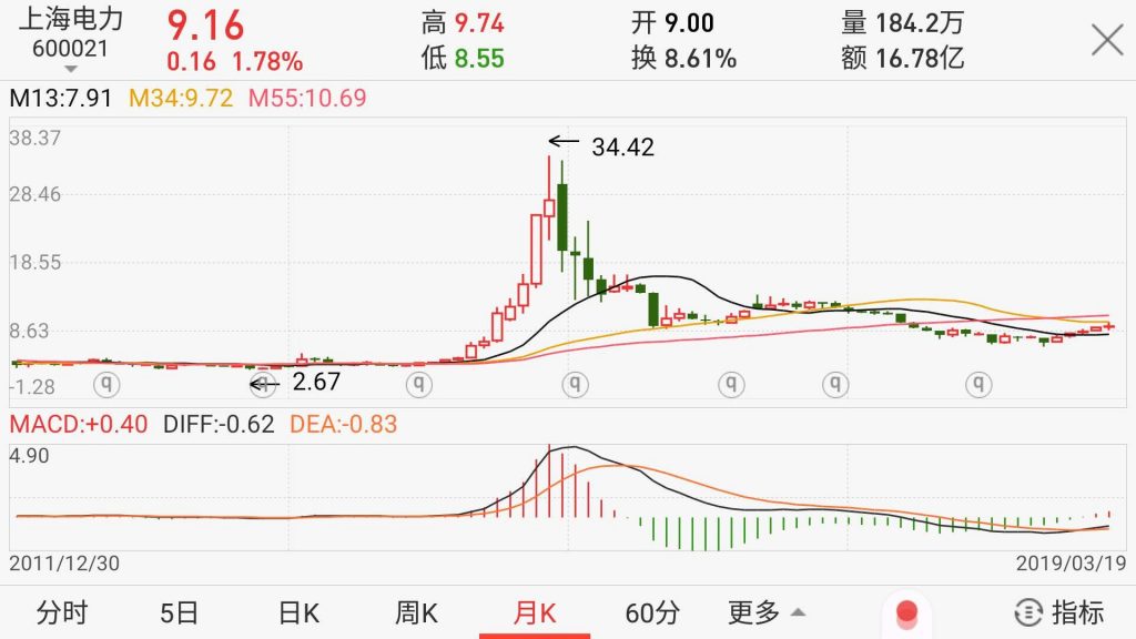 上海电气股票技术分析月K线