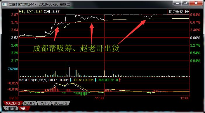 晨鑫科技2019年3月26日分时图