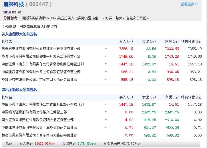 晨鑫科技龙虎榜