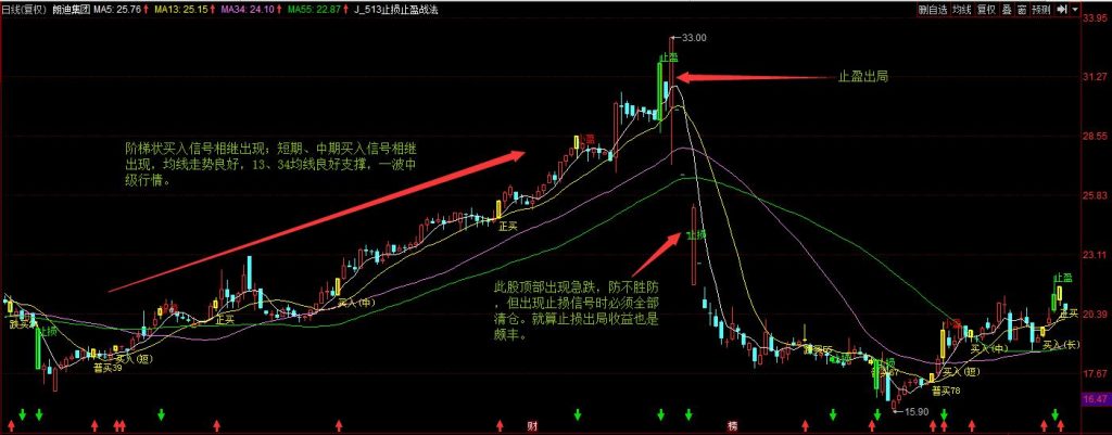 朗迪集团5345战法图