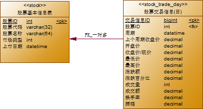 股票与股票交易日股票技术指标