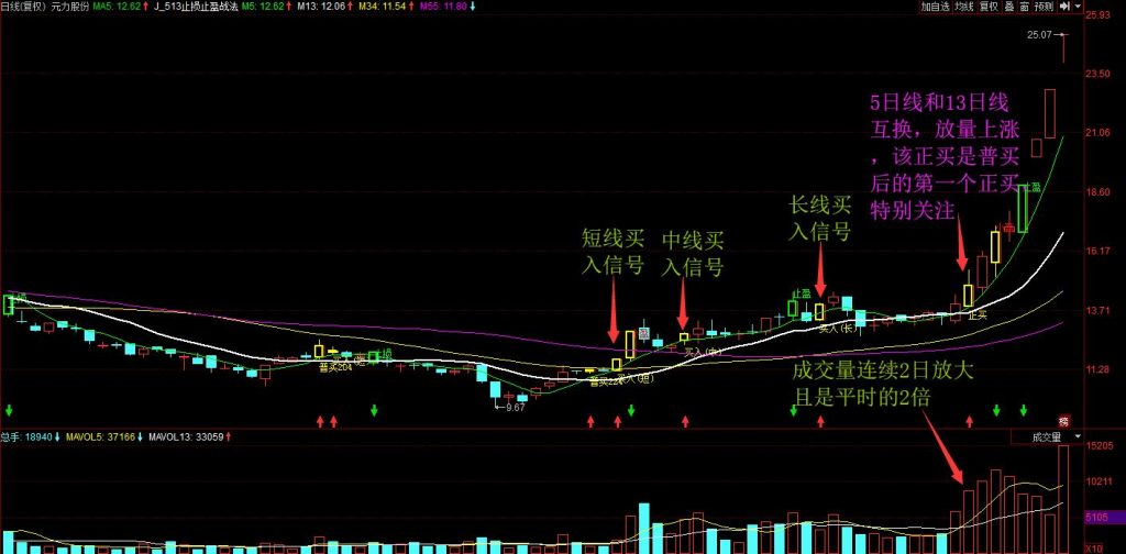 元力股份上涨原因分析