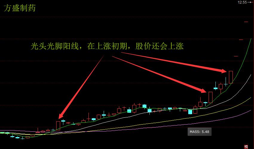 方盛制药光头光脚阳线