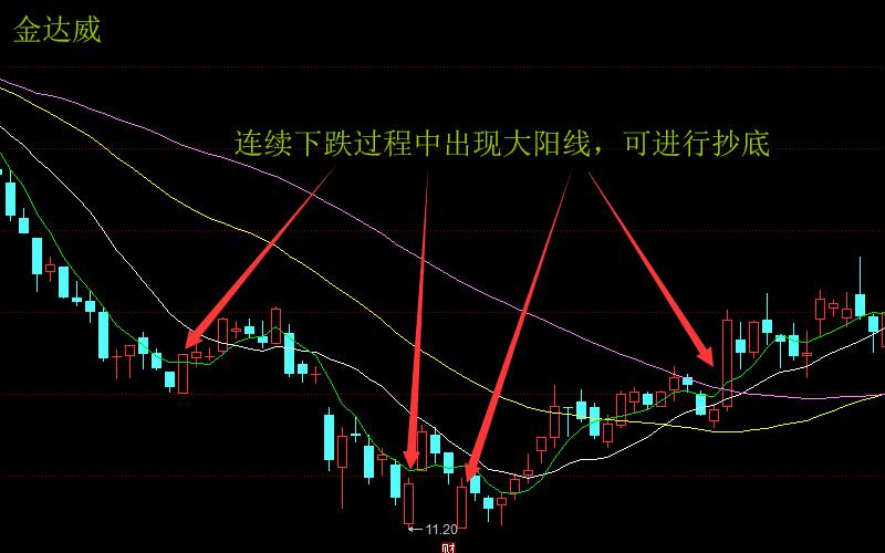 金达威连续下跌后大阳线