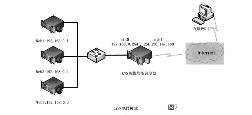 LVS-NAT模式