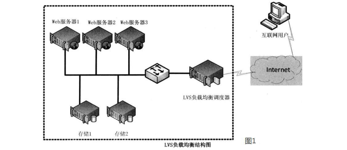 LVS负载均衡结构图