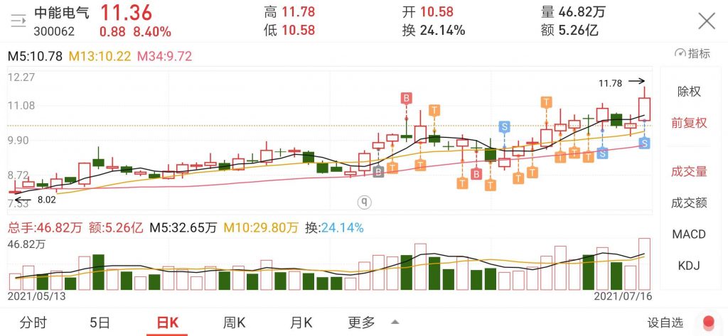 中能电气K线