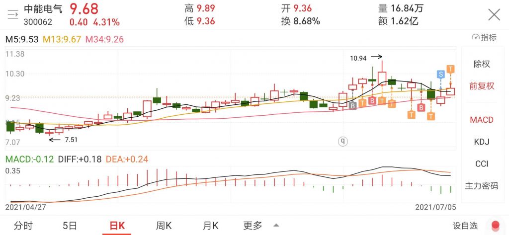 中能电气K线