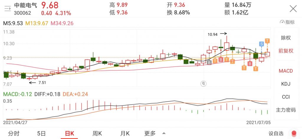 中能电气K线