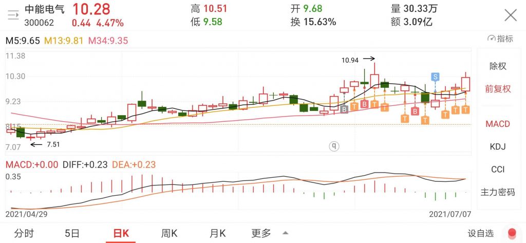 中能电气K线