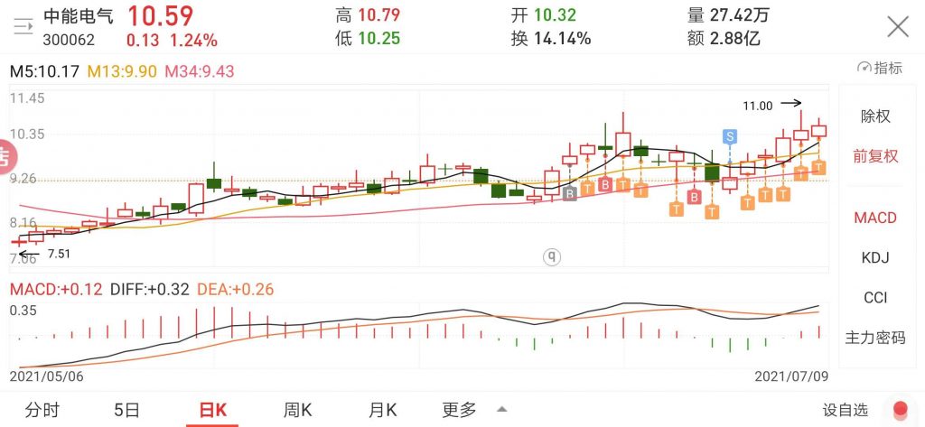 中能电气K线