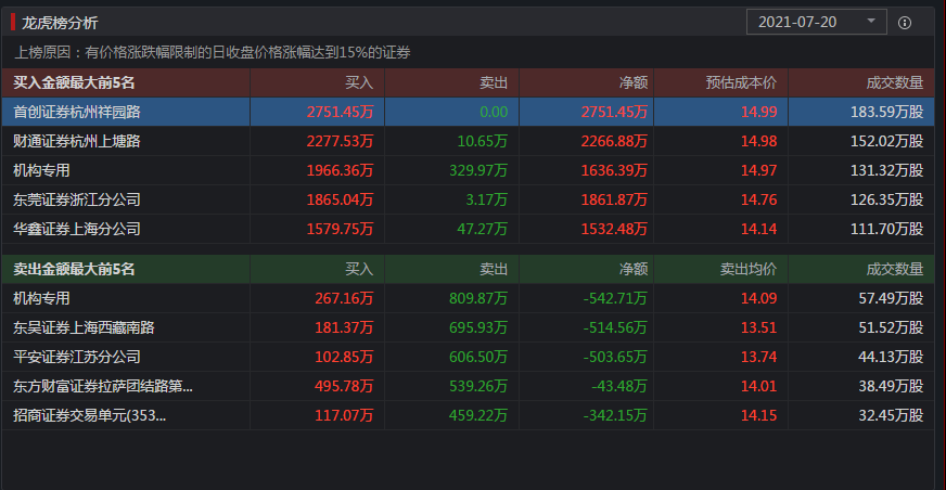 中能电气涨停龙虎榜