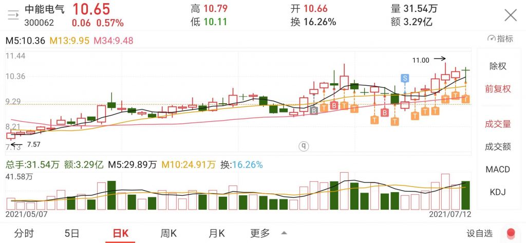 中能电气K线