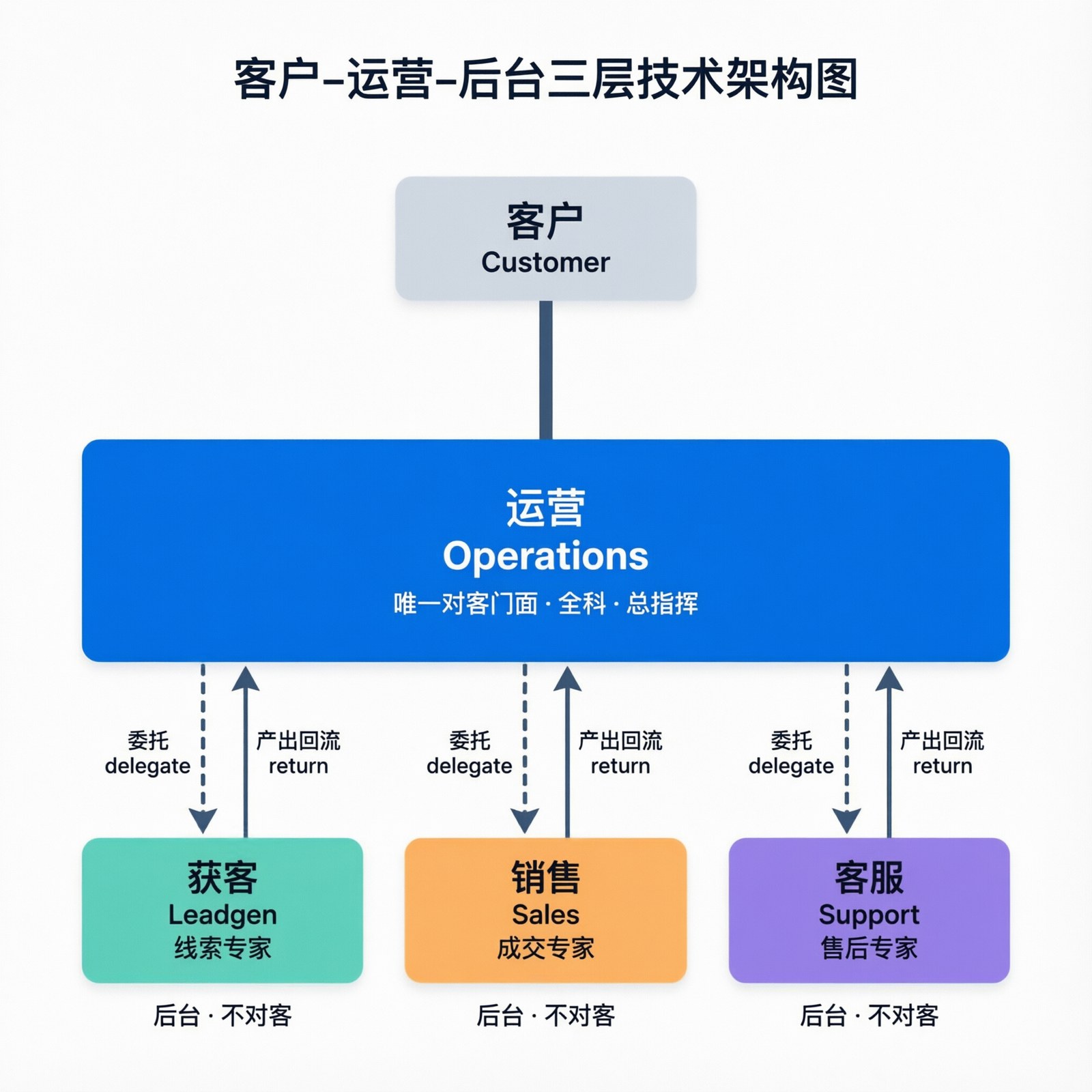 一个门面，三条后台线：我是怎么用多 Agent 做客户运营团队的-LoveCTO-技术天天练,程序员的 AI 实战笔记