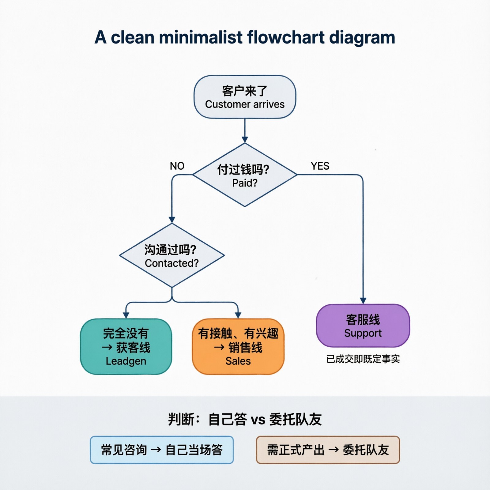 分诊三步法