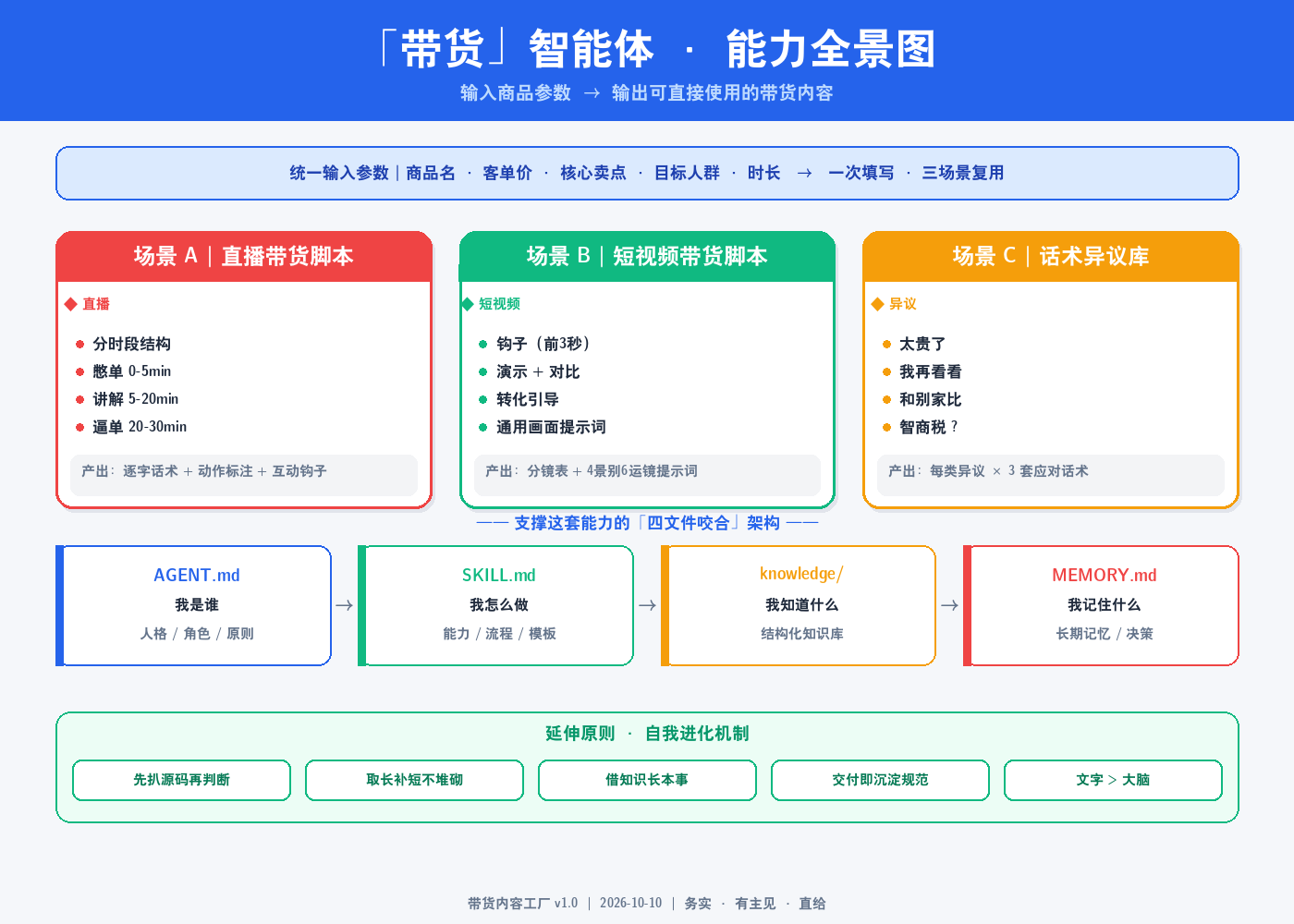 带货智能体能力全景图